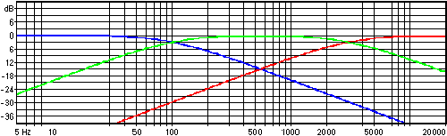 6 dB filter graph