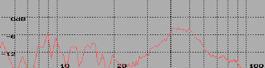 Subwoofer graph